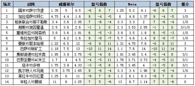 盈虧指數