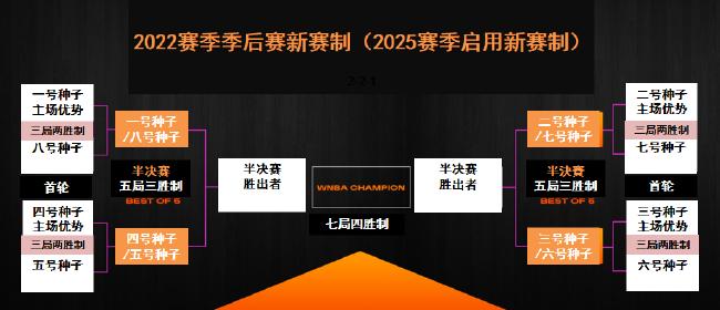 2025赛季WNBA前瞻:增至13队 总决赛变7场4胜制