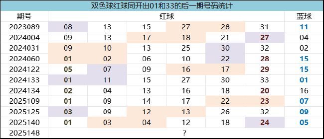 双色球1现象今年第4次开 下期两大形态不得不防！