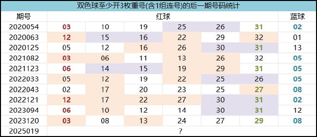 双色球重号1现象492天后再开 周日蓝球这码必防