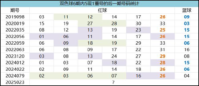 双色球重号频开今年首现 周二蓝球锁定这1码？