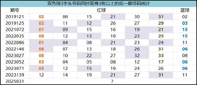 双色球1.3%现象再开 双重Buff锁定周日蓝球？