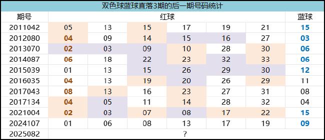 双色球蓝球连开3期造0.4%罕见走势 下期这么选!