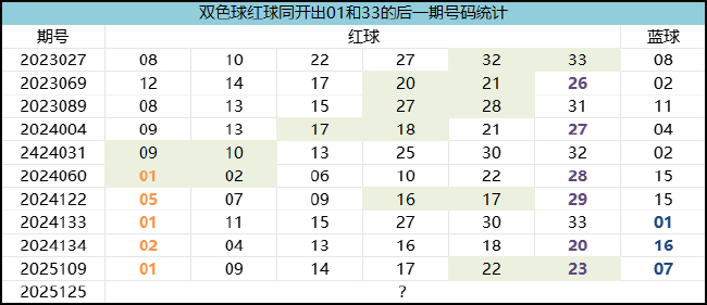 双色球1形态今年第2次现 这路蓝球欲火爆连开?