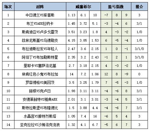 [新浪彩票]足彩25117期盈亏指数：赫根主场不败