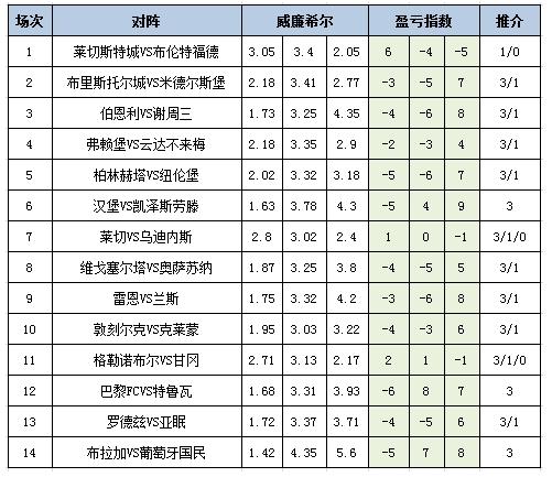 [新浪彩票]足彩25026期盈亏指数：弗赖堡立足于不败