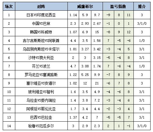 [新浪彩票]足彩25087期盈亏指数：乌拉圭防平