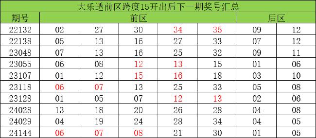 大乐透2%形态今年首现 周六选号5大数据需留意