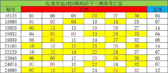 双色球现0.7%罕见特征!下期红球3特点实在太明显