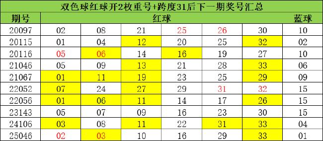 双色球1形态急剧升温 下期这3特征太热必选？