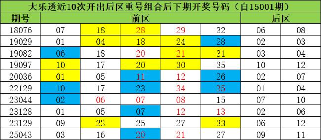 大乐透1罕见形态现身 派奖第19期奖号有暗示?