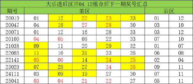 763天后大乐透前区1现象重现 下期追平纪录?