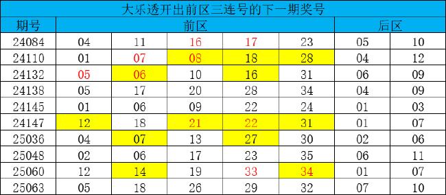 大乐透1形态今年第5次现身 下期奇偶比这么选!