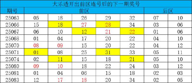 大乐透1形态近期极具升温 周六这些特征太明显!