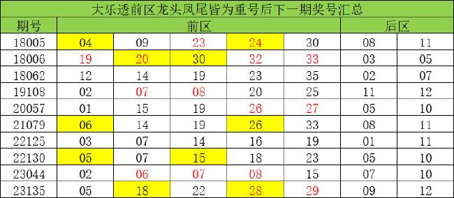大乐透1现象上市18年仅20次 周六1特征90%开出