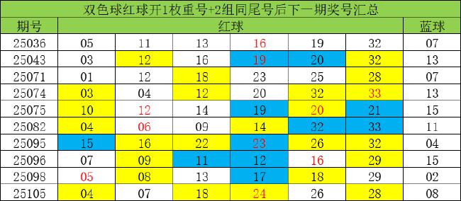 双色球这1形态迫近历史纪录 周日3大特征必出?