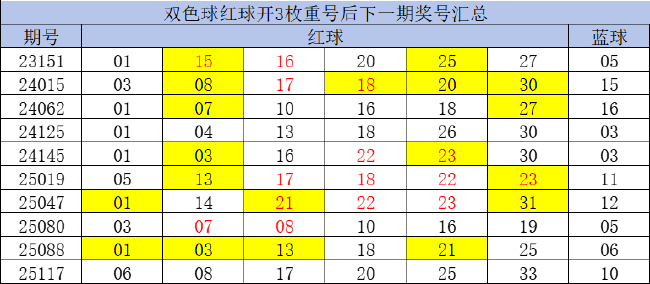 双色球4%形态今年第6次现身 这些尾太热周日必选?