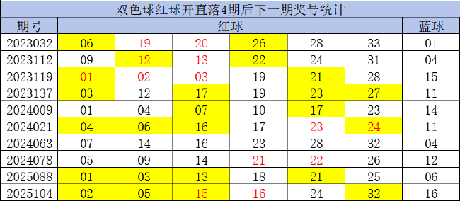 双色球1罕见现象今年第3次开出 下期锁定这些特征