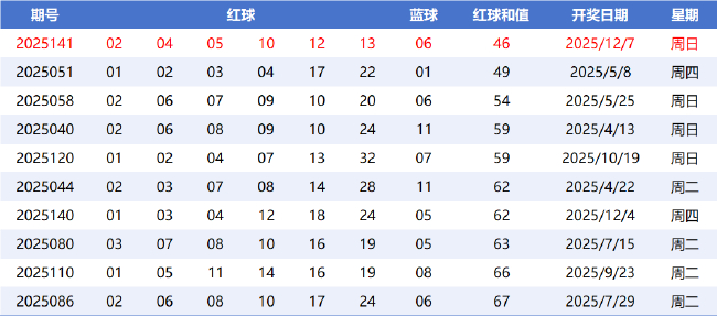双色球10注708万分落7地 红球和值46今年最低