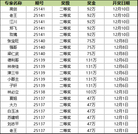 新浪专家连4期预测大乐透擒6注头奖 豪揽超6千万