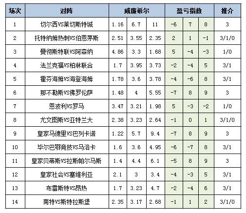 [新浪彩票]足彩25037期盈亏指数：皇家社会不败