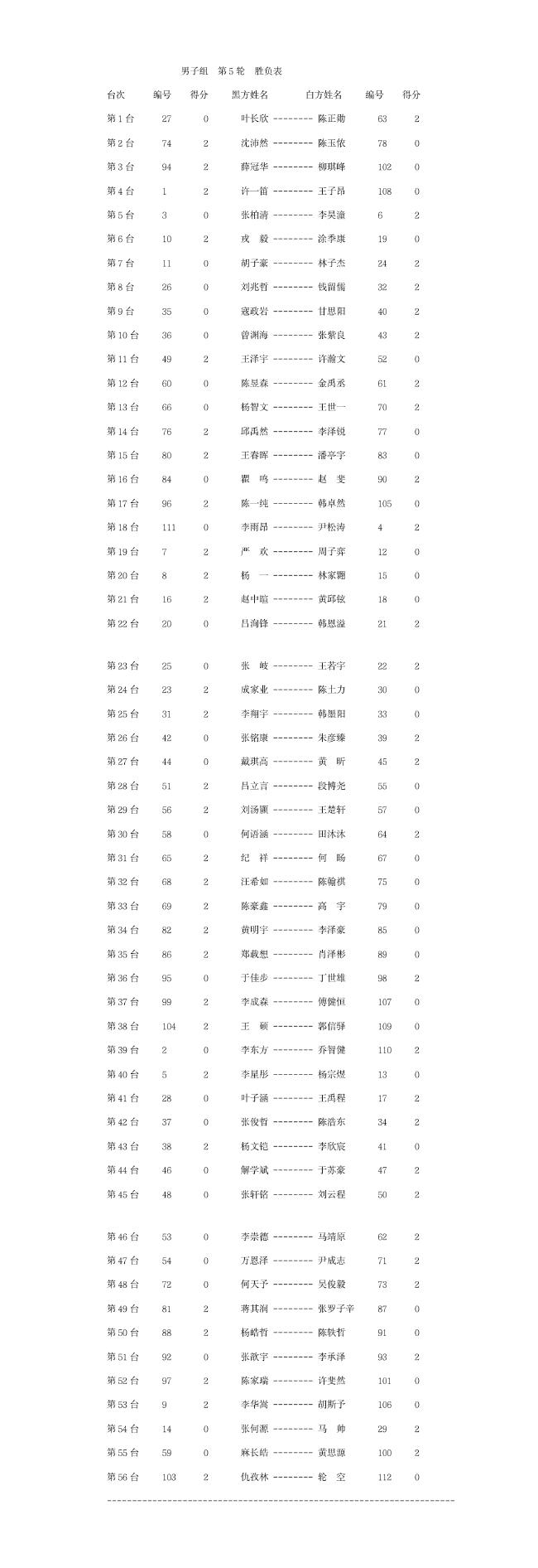 全国个人赛沈沛然薛冠华六连胜 女子组今日开战