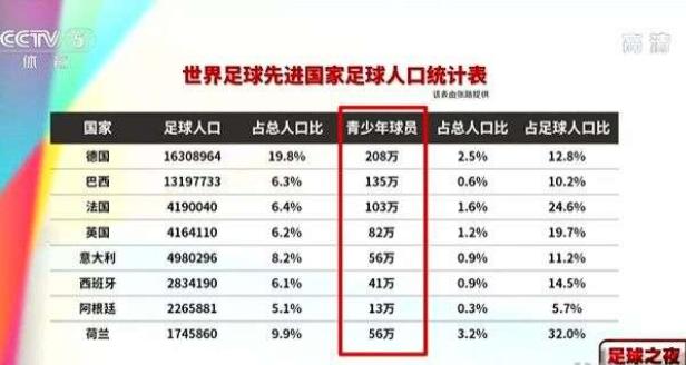 张路：2000-2014中国足球少年5000人 德国破百万