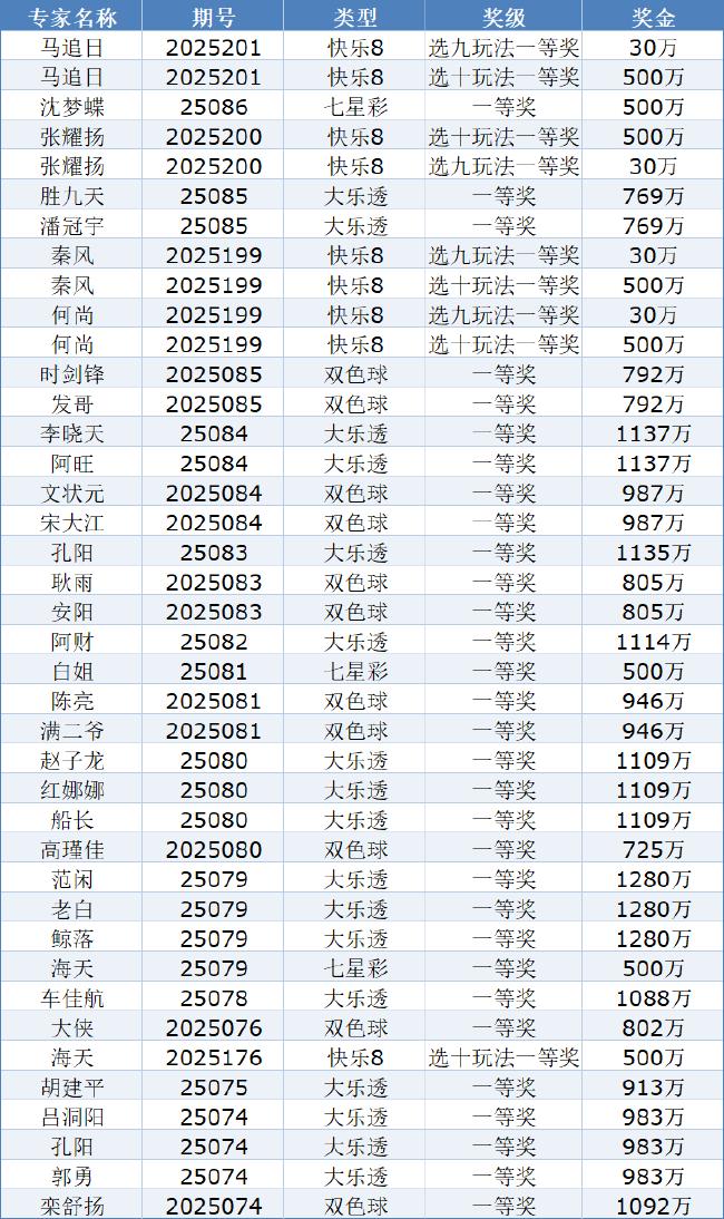 专家预测数字彩中奖超110亿!7月共40注头奖!