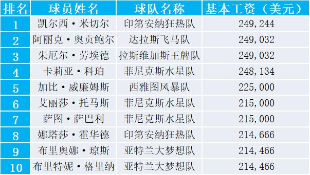 2025赛季WNBA前瞻:增至13队 总决赛变7场4胜制