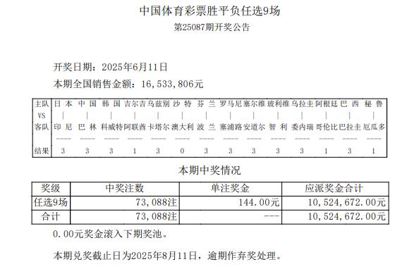 14场比赛打出9场正路 足彩任九开73088注144元