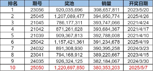 派奖第13期销量历史第10!大乐透7注1千万1注追加