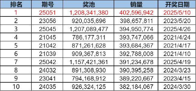 销量历史第1！大乐透头奖开5注1000万2注追加