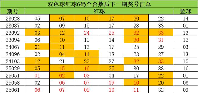 双色球5%形态今年第5次开出 下期5大规律齐现身?