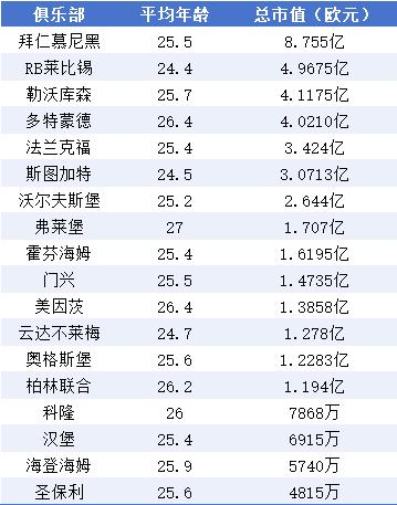 德甲身价排行：拜仁断层领跑 维尔茨远走英超