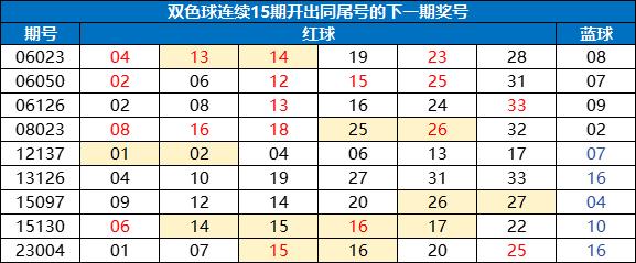 双色球1形态连开15期爆火 下期蓝球就看这4码！