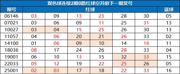 双色球1现象上市22年仅10次 下期1形态100%开出