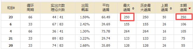 大乐透1形态遗漏创历史纪录 后区这2码重防