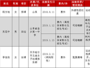 反兴奋剂中心公布三起兴奋剂违规 奥运冠军在列