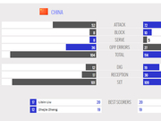 统计-中国男排江川27分获得分王 失误送对手35分