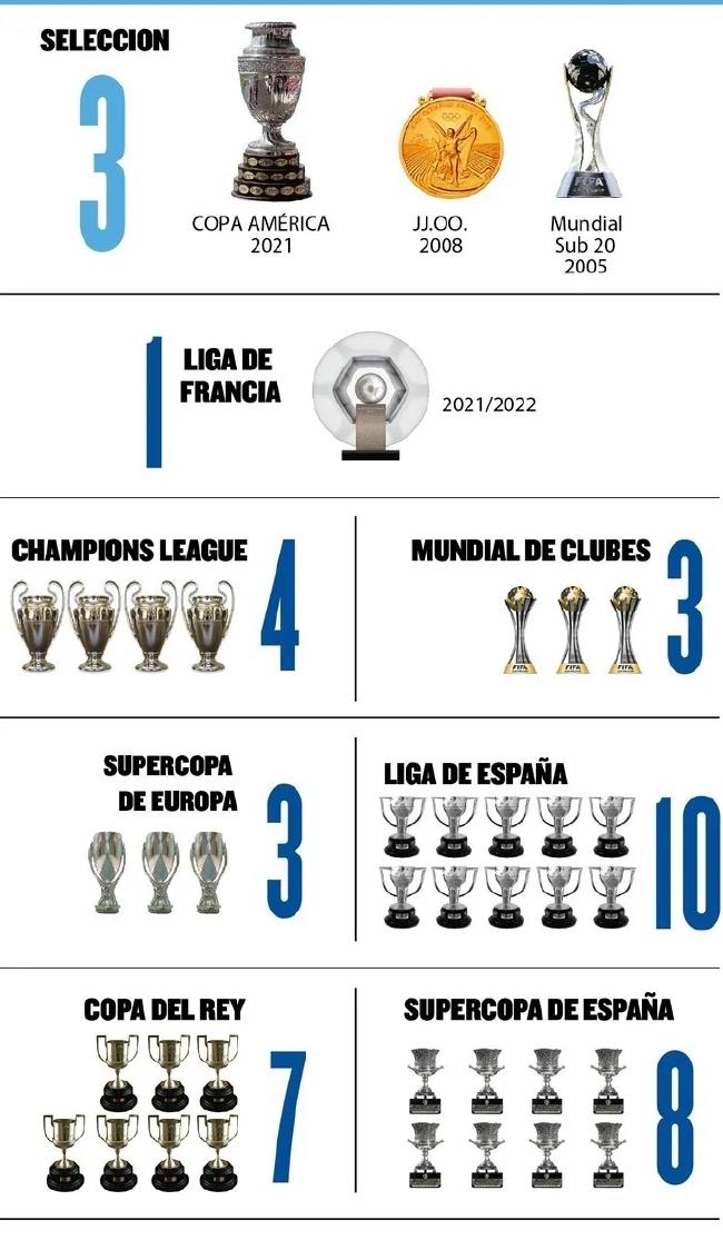 梅西在巴黎捧起首个冠军奖杯   职业生涯已拿39冠