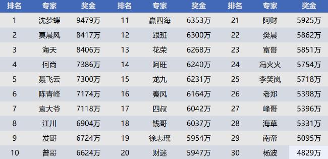 专家预测数字彩中奖超110亿!7月共40注头奖!
