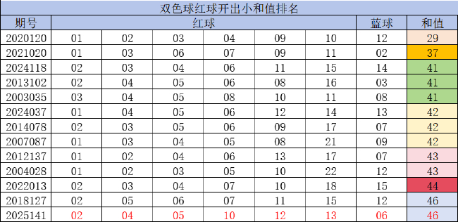 时隔7年双色球红球再现超小和值 排名历史第7