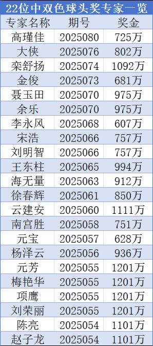 双色球专家连续29期中大奖!预测总揽超2.57亿