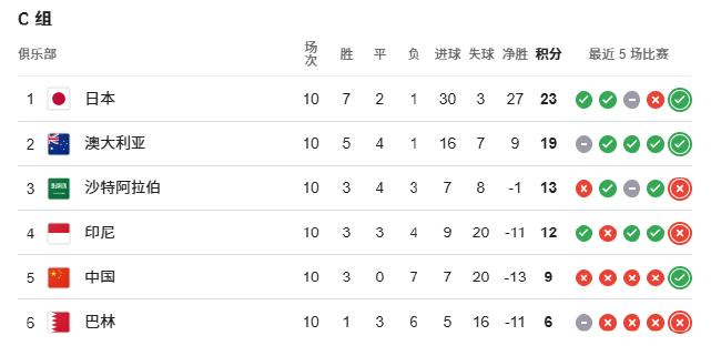 18强赛收官:国足告别美加墨 6队争2.5个名额