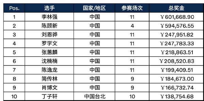 中巡赛奖金榜前10名(截止2023.11.06)