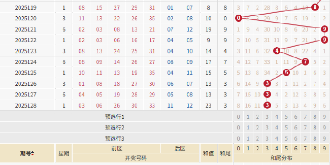 大乐透超冷组合隔279期回归 下期后区开这码？