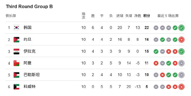 18强赛收官:国足告别美加墨 6队争2.5个名额