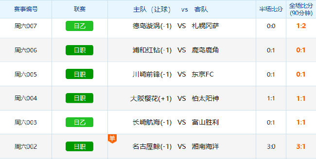 太会选!周末竞彩日职赛事超冷 周二选胆需谨慎
