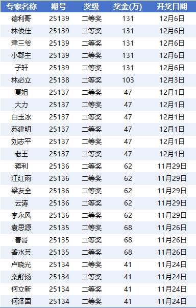 大乐透近6期7大专家中头奖 同时还爆24注二等