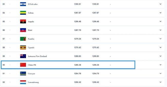 FIFA年终排名：国足世界第90亚洲第13创近10年新低
